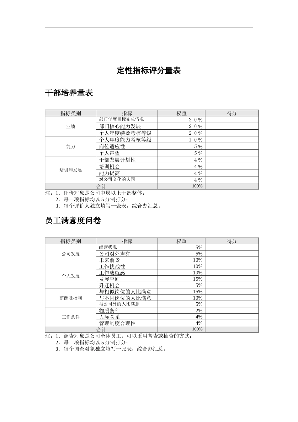 济公沙锅餐饮公司定性指标评分量表_第1页