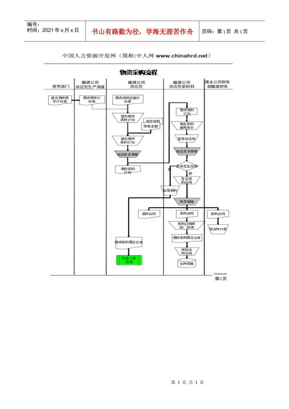 某酒业生产企业物资采购流程_第1页