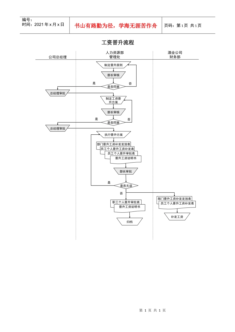 某酒业生产企业员工工资增涨流程_第1页