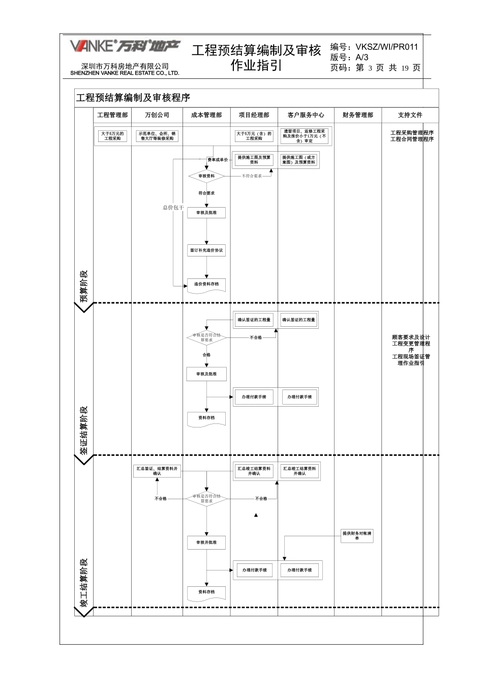 某地产房地产预结算编审作业指引_第3页