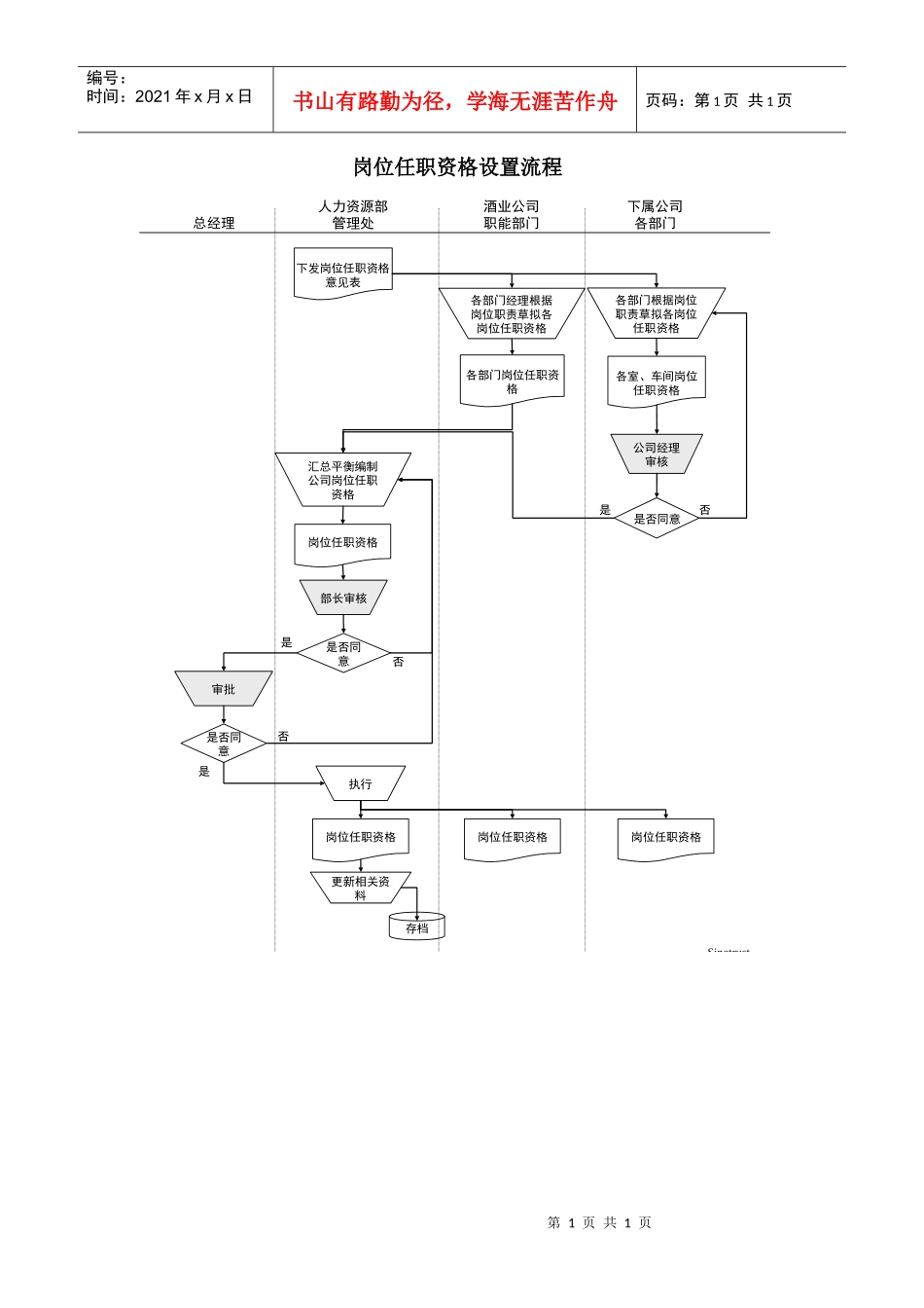 某酒业生产企业岗位胜任资格设置流程_第1页