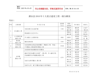溧水县XXXX年十大重点建设工程（草案）