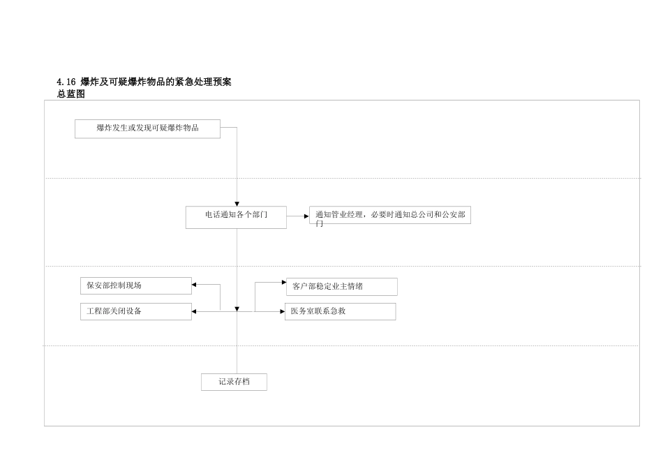物业突发事件流程图_第3页