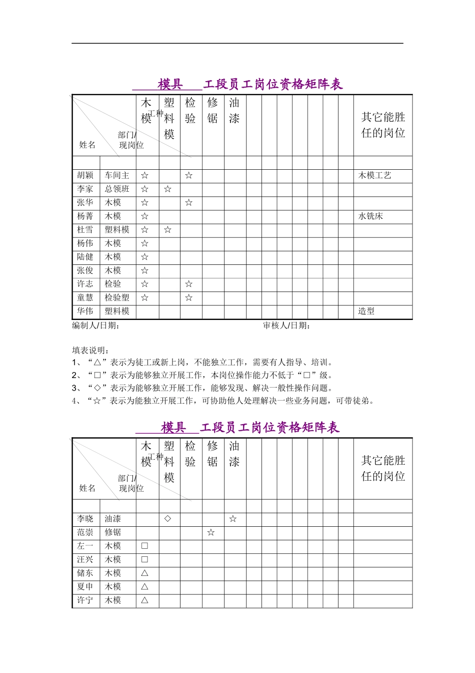 模具工段员工岗位资格矩阵表_第1页