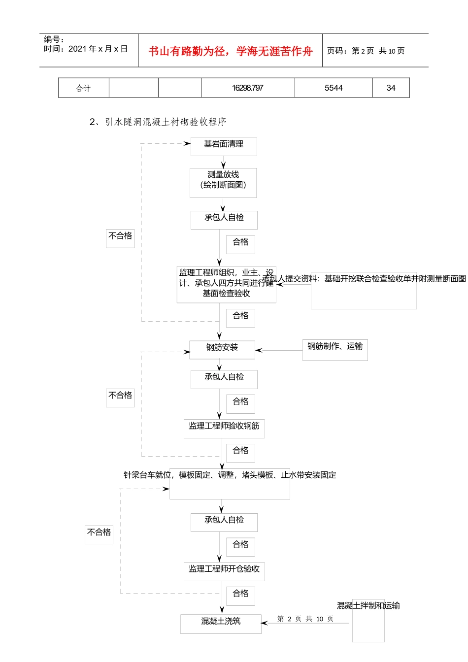 毛尔盖水电站引水隧洞混凝土衬砌施工质量管控要求及质量问题处罚标准_第2页