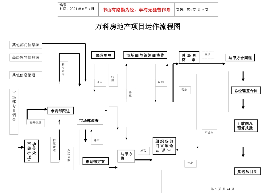 某地产房地产项目运作流程图_第1页