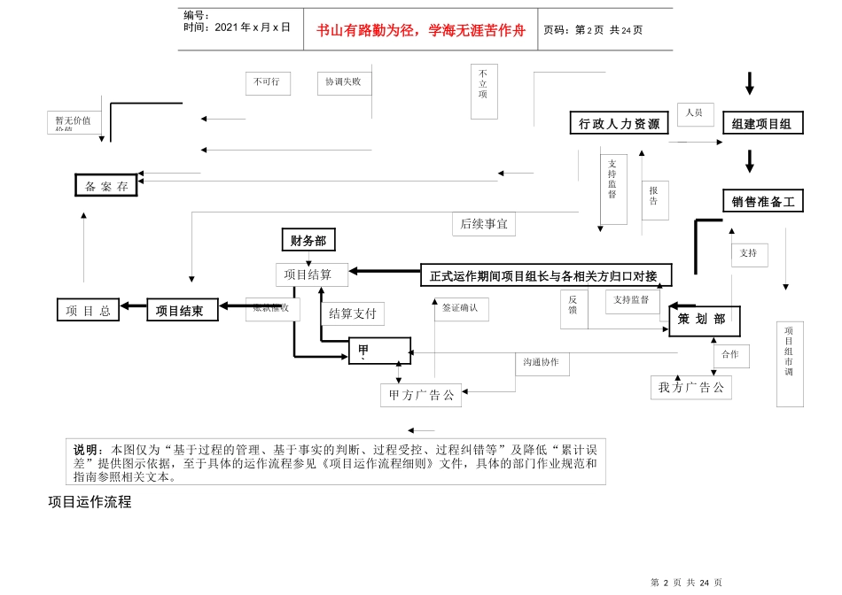 某地产房地产项目运作流程图_第2页