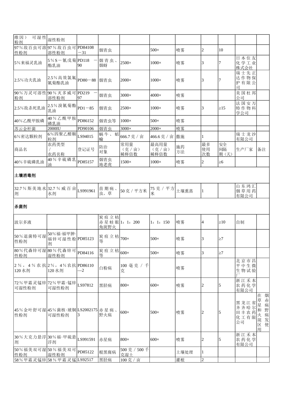 某年度烟草农药使用推荐意见_第2页