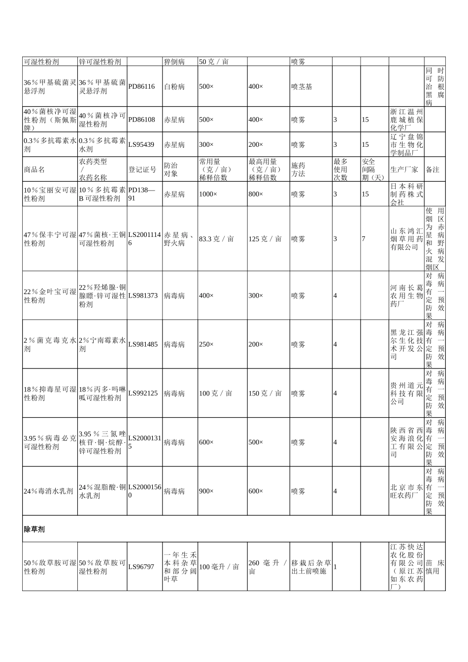 某年度烟草农药使用推荐意见_第3页