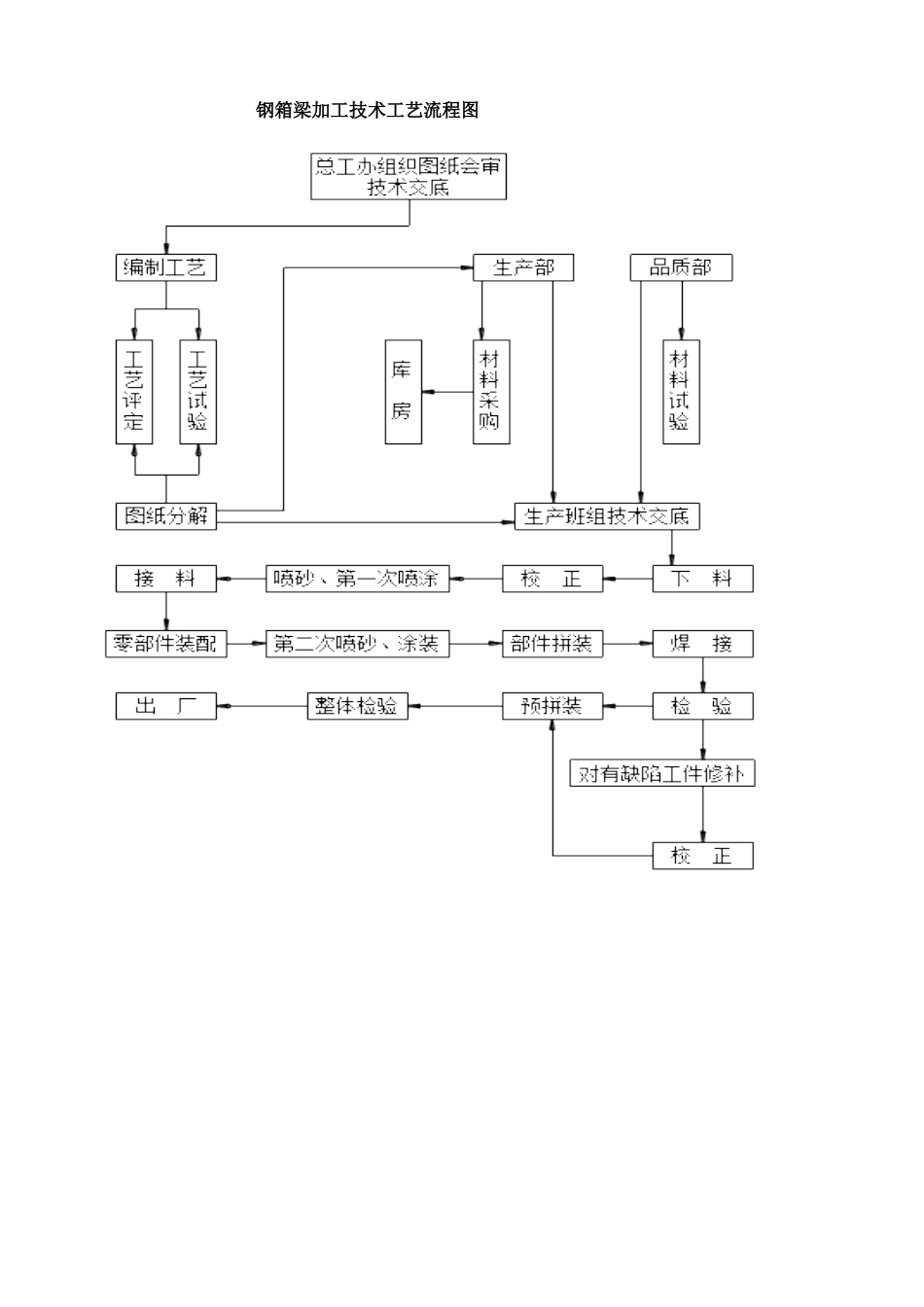 机场路-三环路立交桥工程钢箱梁制安施工组织设计方案_第3页