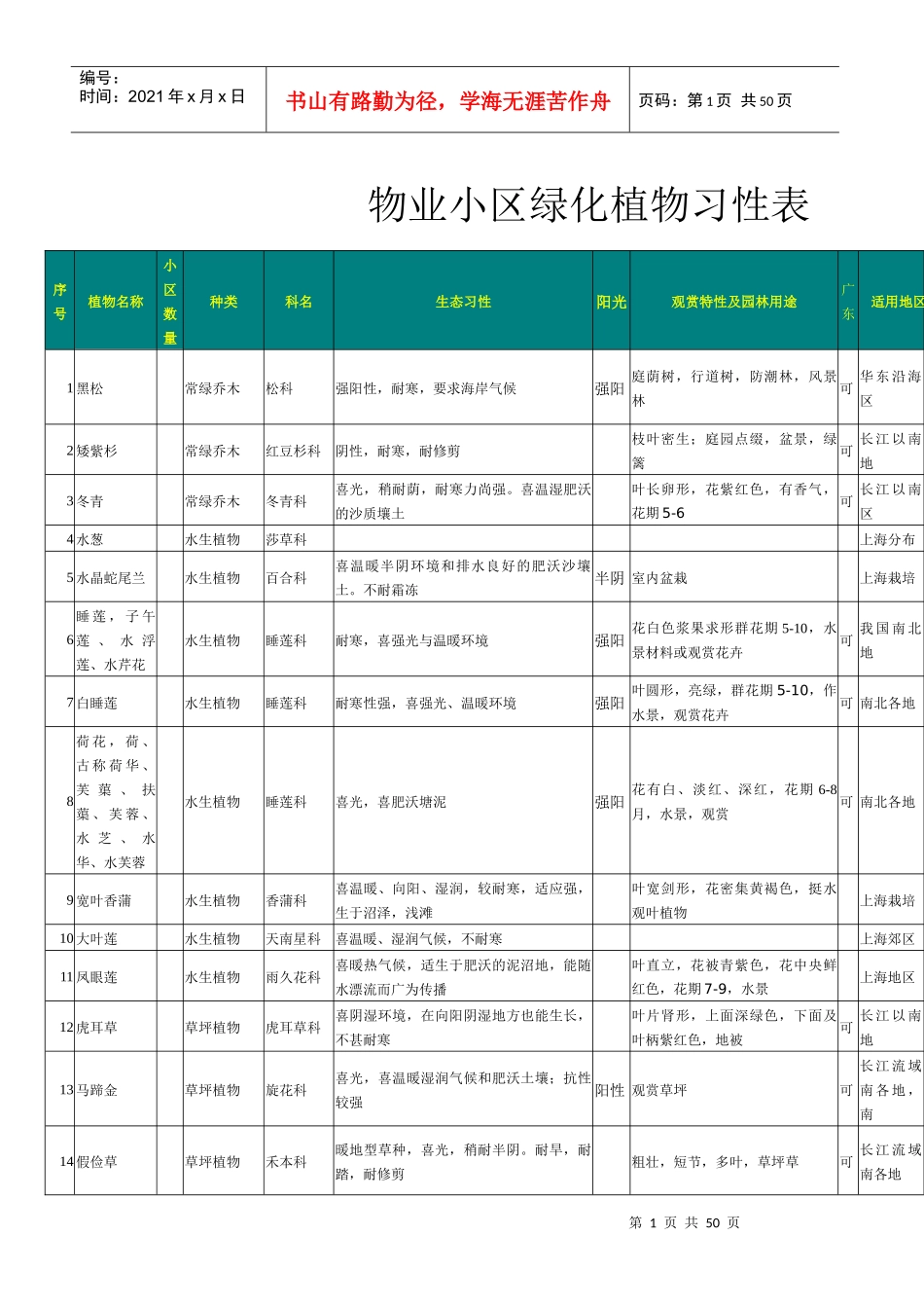 物业小区绿化植物习性表(doc 47页)_第1页