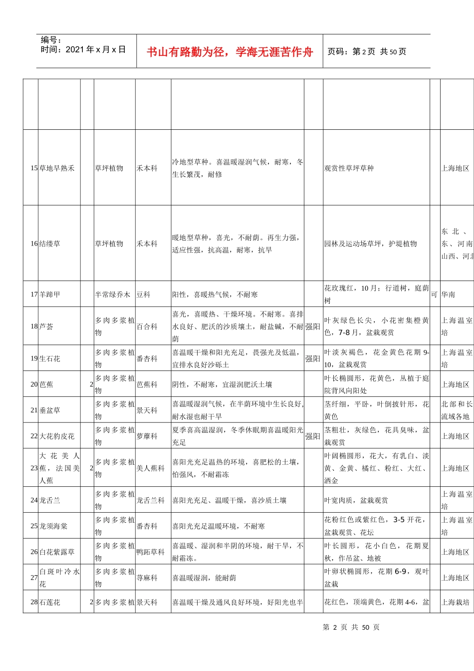 物业小区绿化植物习性表(doc 47页)_第2页
