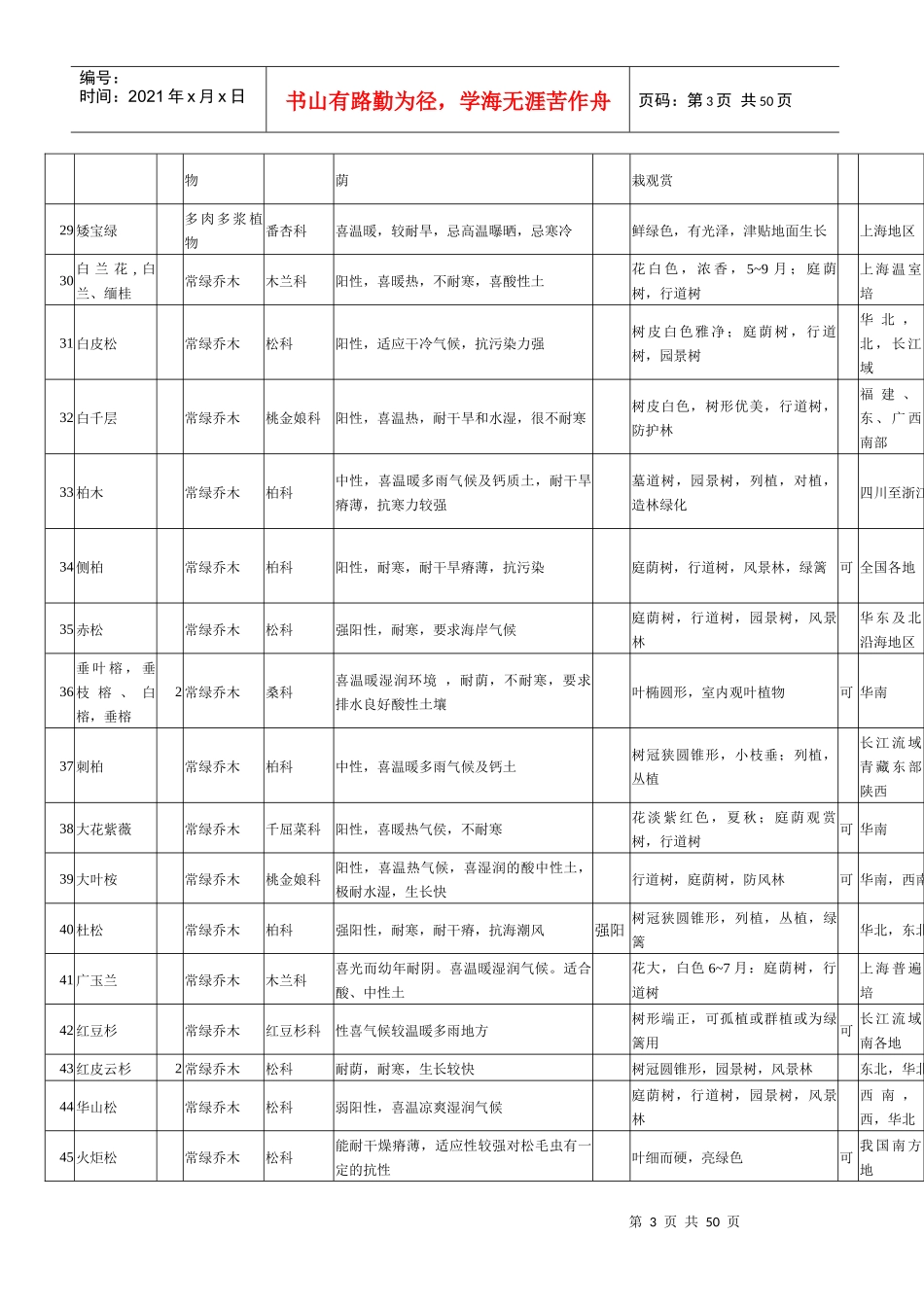 物业小区绿化植物习性表(doc 47页)_第3页