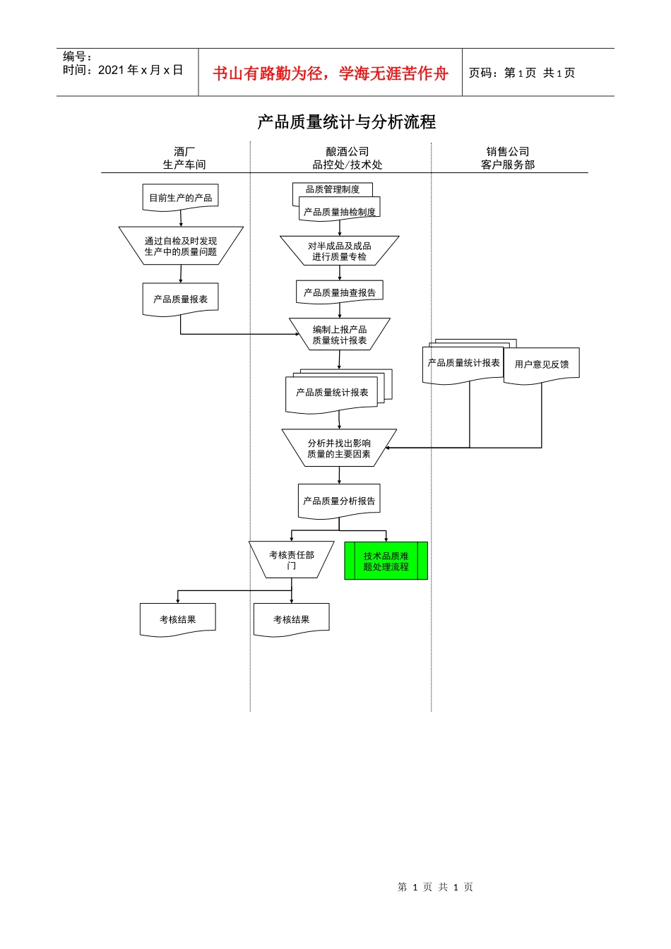 某酒业生产企业产品质量统计与分析流程_第1页