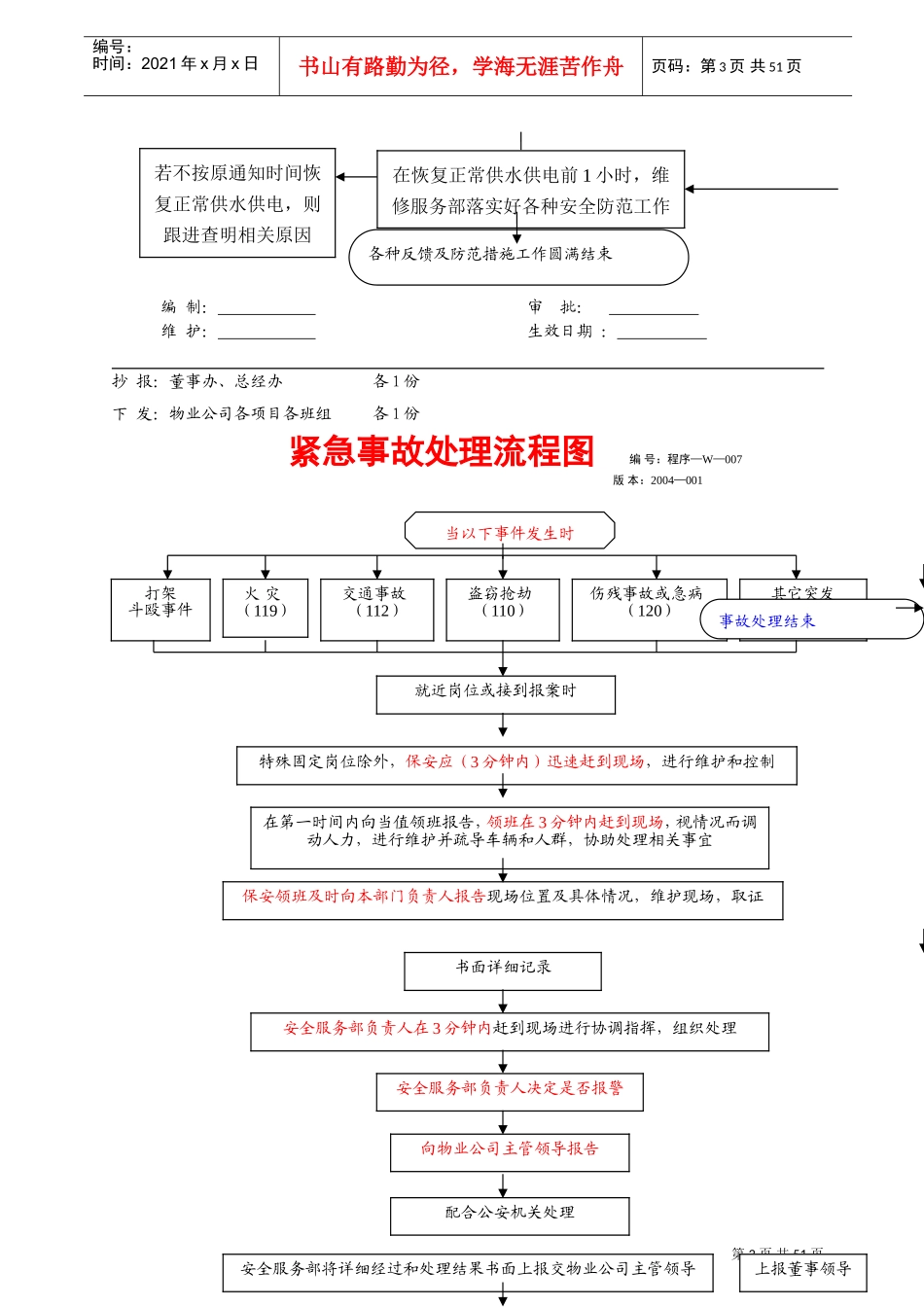 物业公司操作规范与工作流程图_第3页
