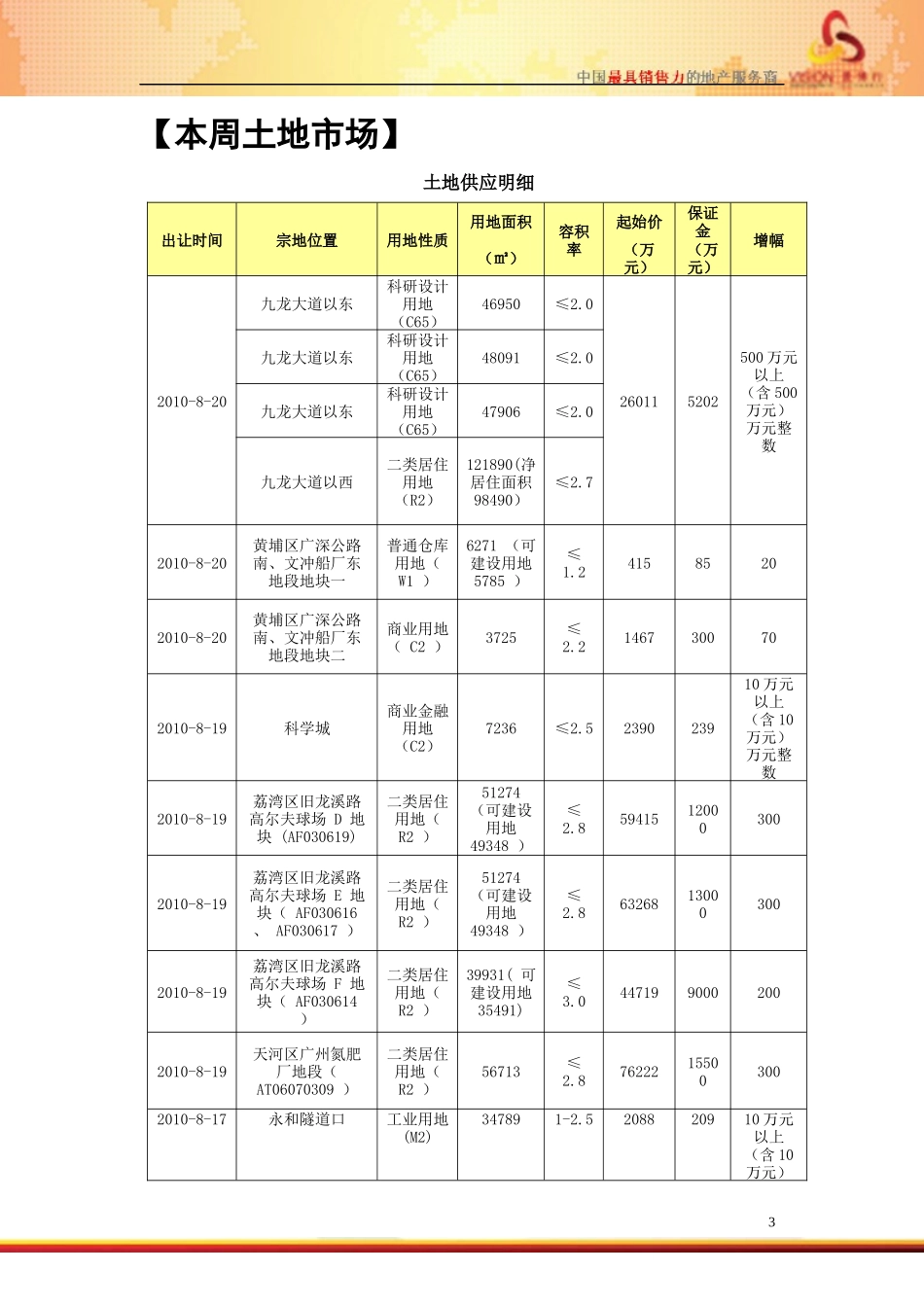 景博行房地产信息XXXX08周报_第3页