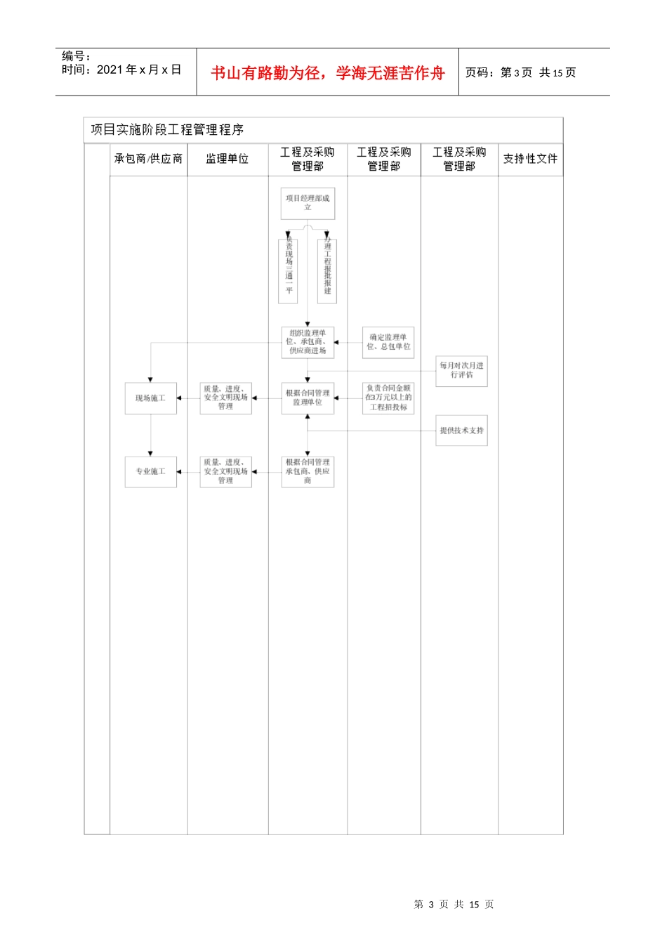 某地产项目实施阶段工程管理_第3页