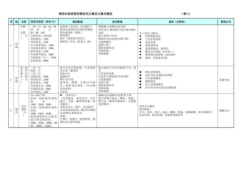 深圳酒店式公寓调研小结1（DOC21页）_第2页