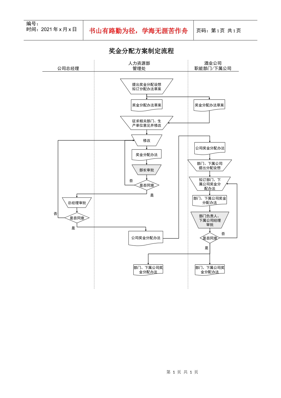 某酒业生产企业奖金分配方案制定流程_第1页