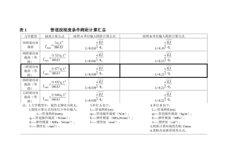 煤气管道跨距计算汇总