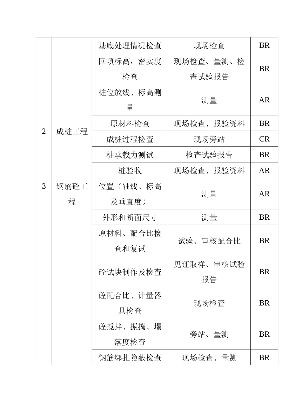 某土建工程监理实施规则_第3页