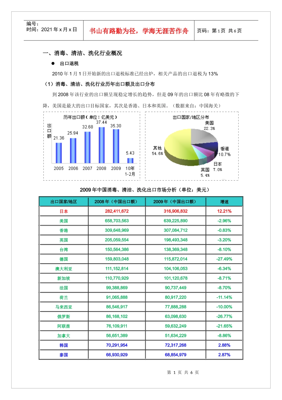 日化行业出口情况_第1页