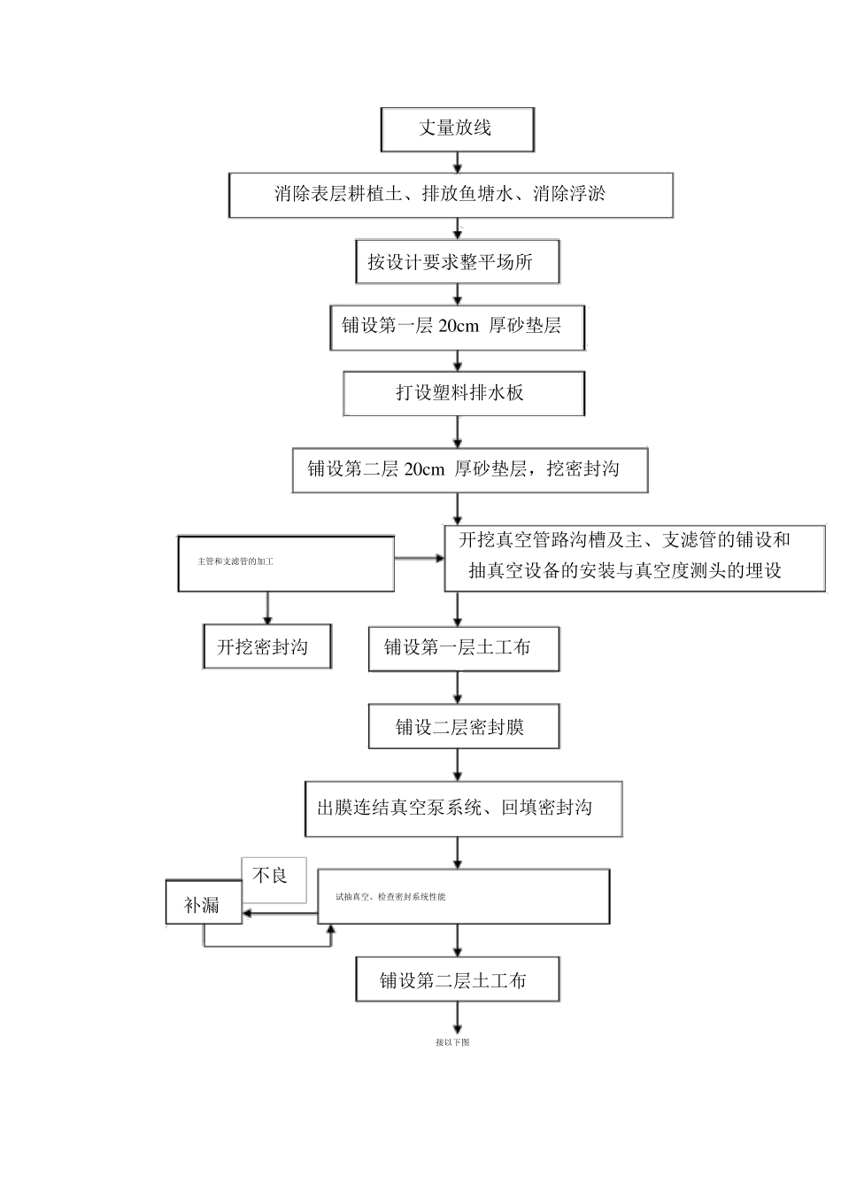 软基处理方案-真空预压施工工艺_第2页