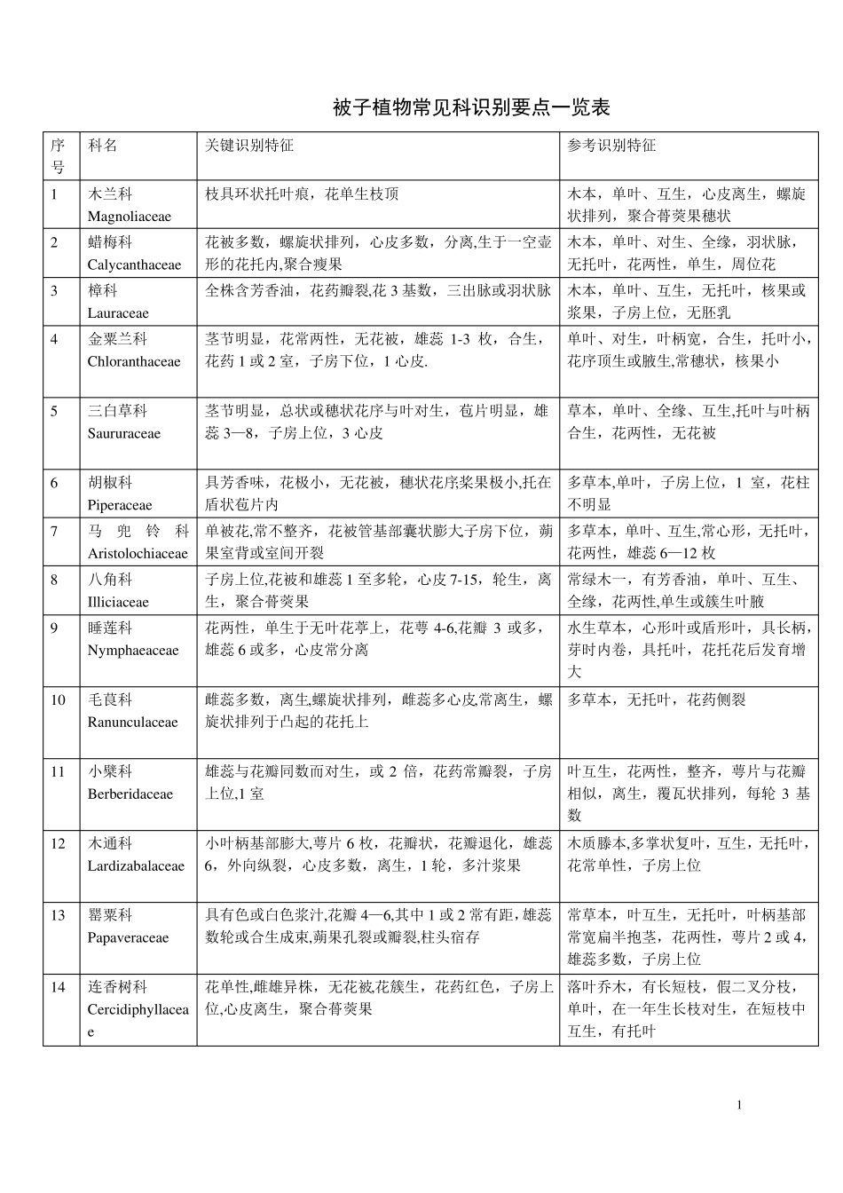 被子植物常见科识别要点一览表_第1页