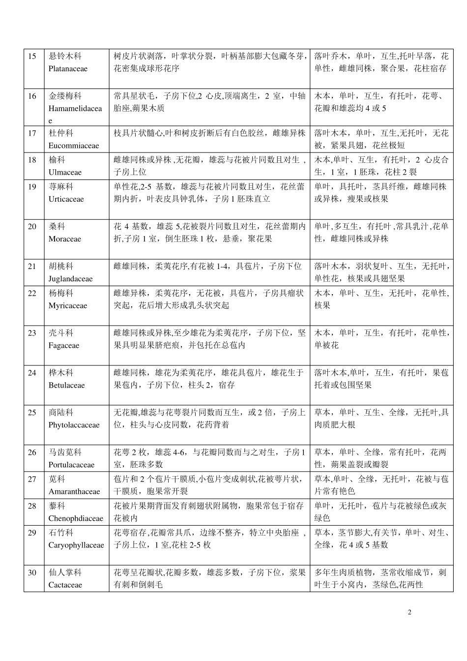 被子植物常见科识别要点一览表_第2页
