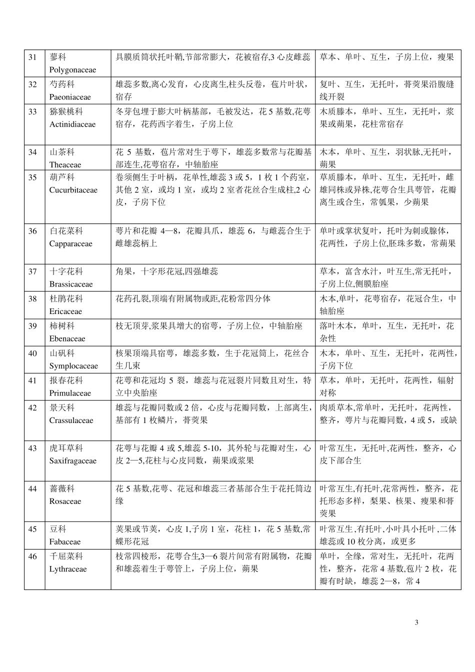 被子植物常见科识别要点一览表_第3页