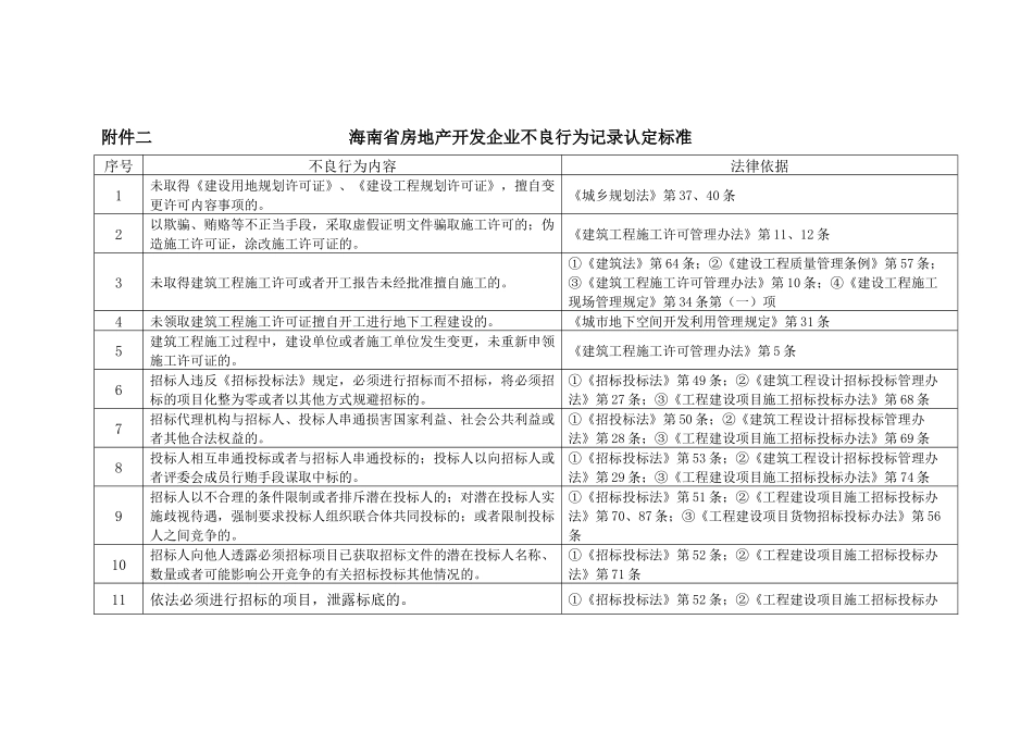 海南省房地产开发企业不良行为记录认定标准_第1页