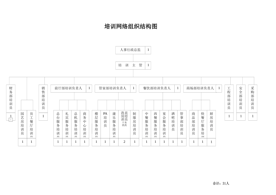 某酒店三级培训体系_第3页