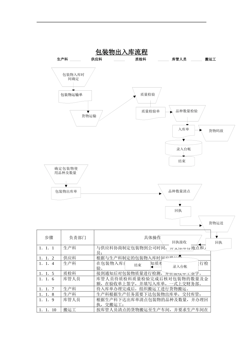 物流行业-包装物出入库标准流程_第1页