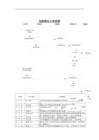 物流行业-包装物出入库标准流程