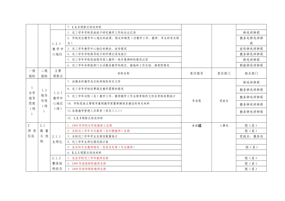 某学院本科教学工作合格评估任务分解及材料_第3页
