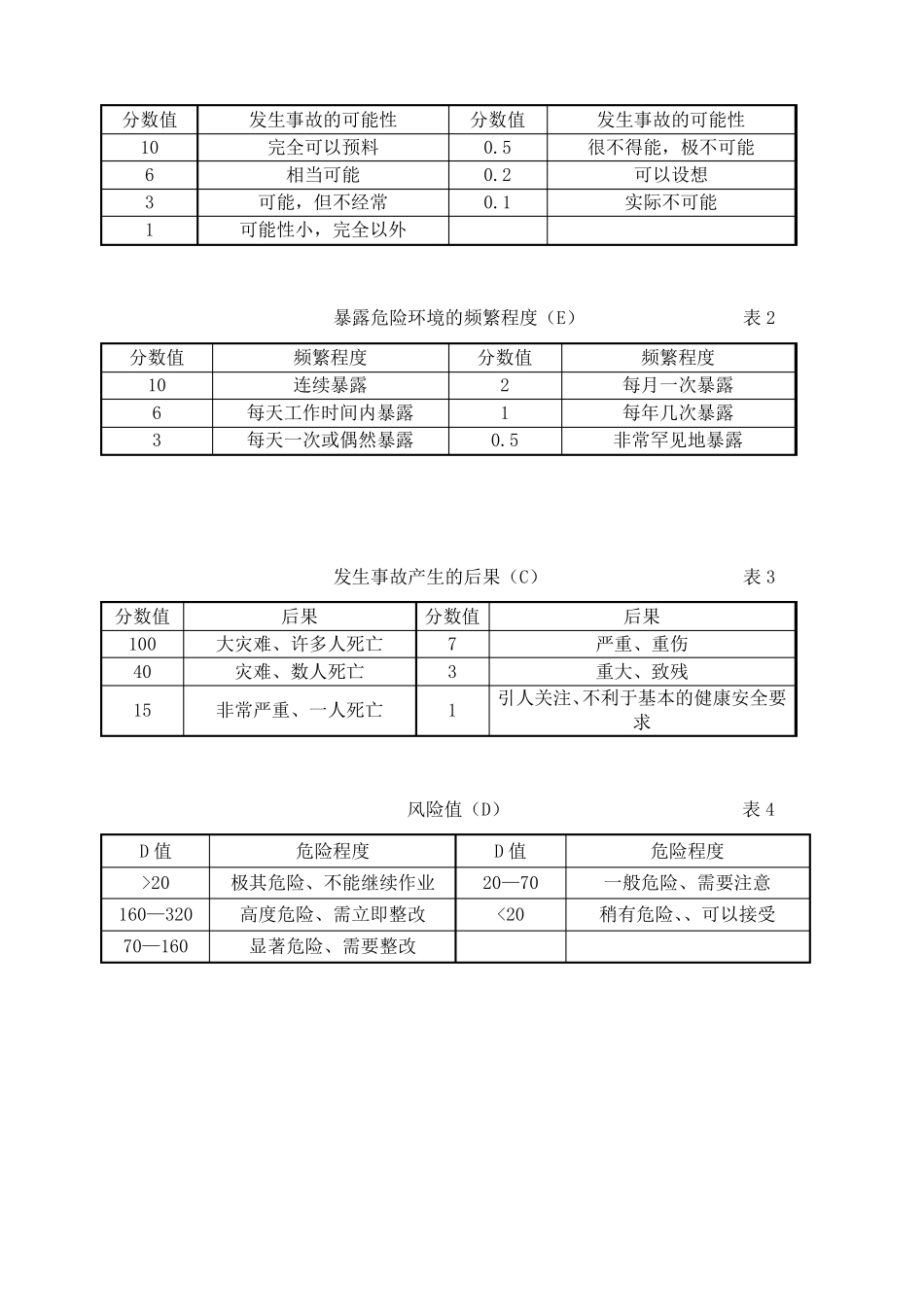 危险源动态管理方案已完成_第2页
