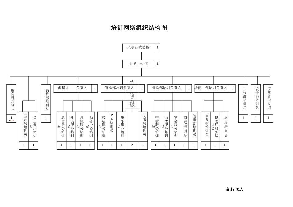 某某酒店三级培训体系_第3页