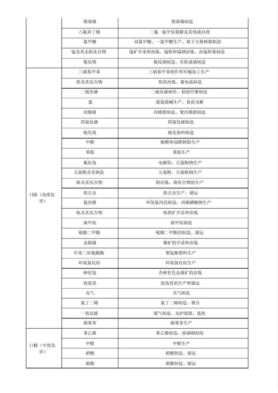 危险化学品的毒性常见化学品的毒性分级_第2页