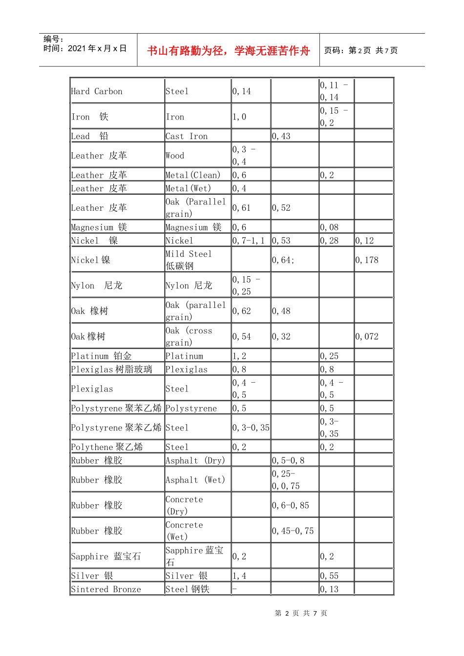 材料摩擦系数表汇编_第2页