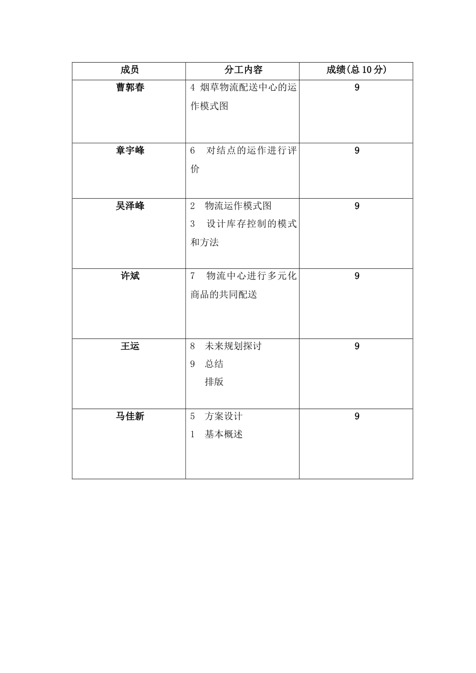 烟草物流配送规划实验设计报告_第3页