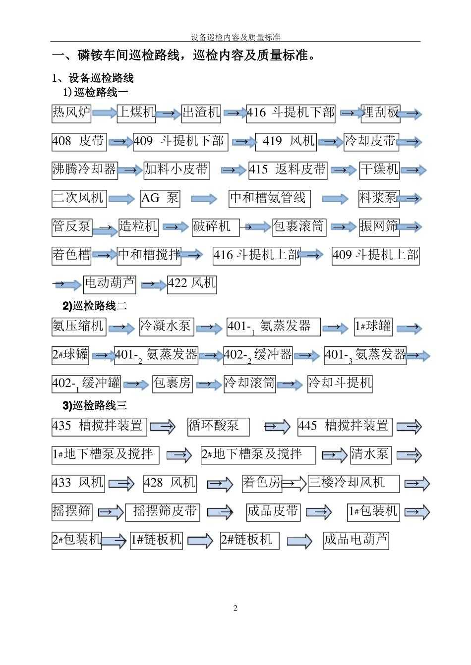 化工厂维修保运车间设备巡检内容及标准_第2页