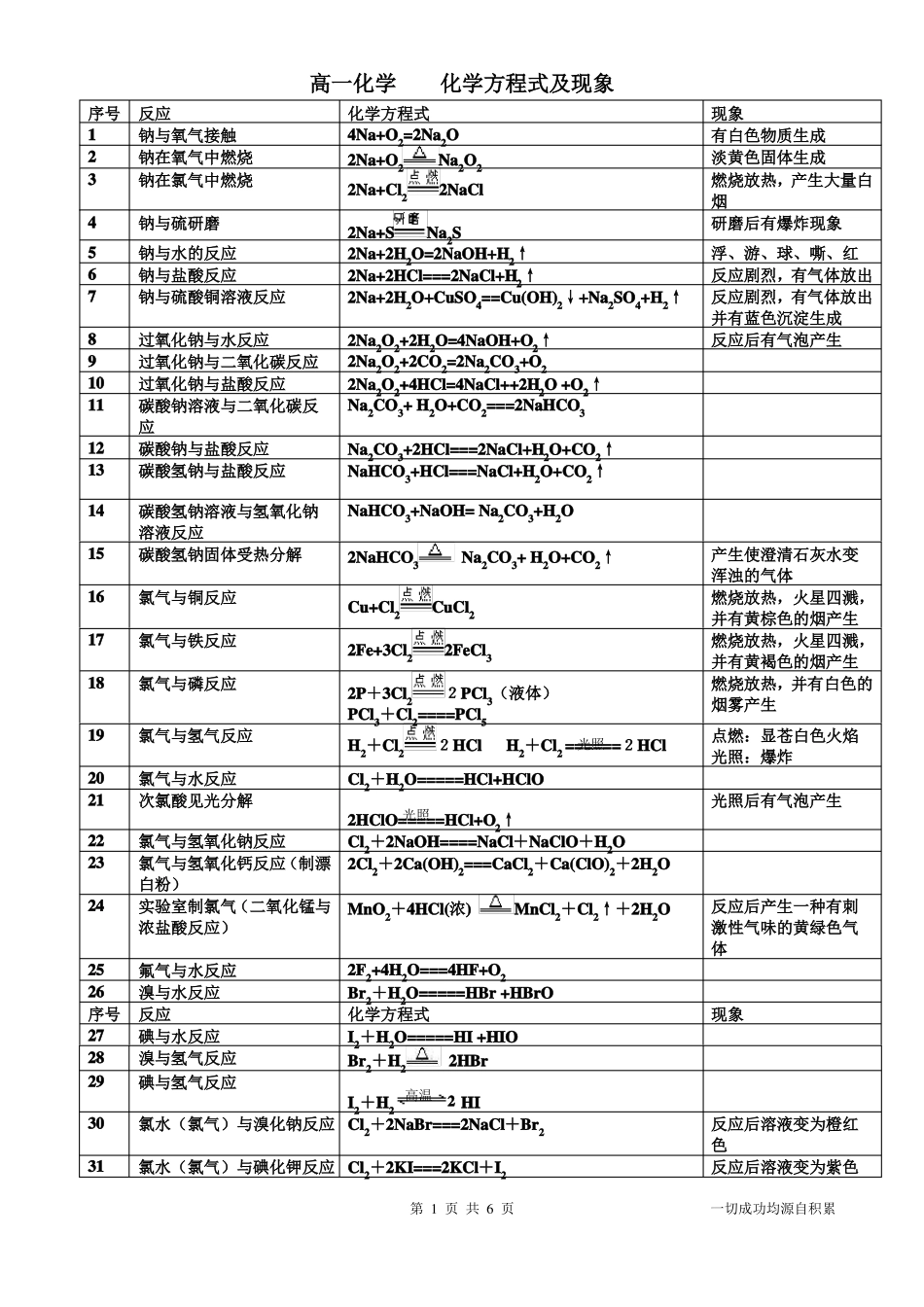 高中化学方程式及现象_第1页