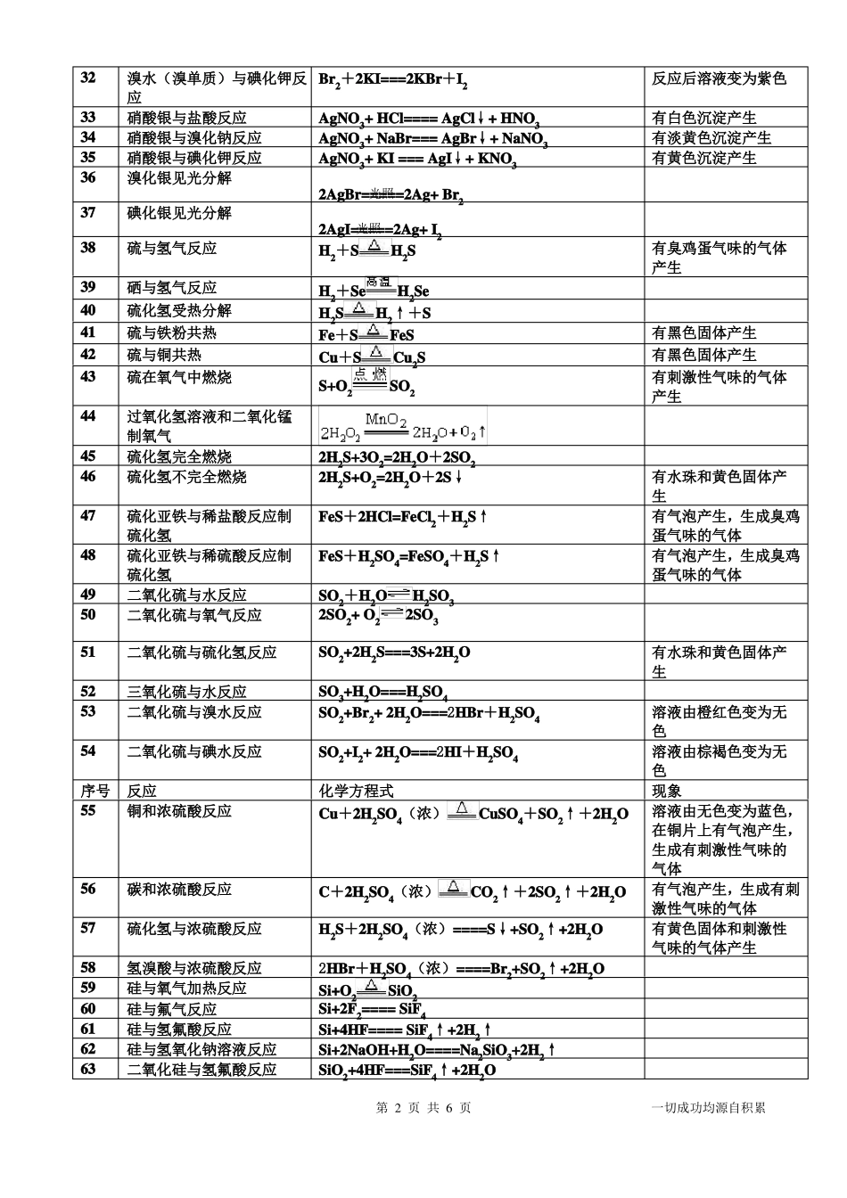 高中化学方程式及现象_第2页