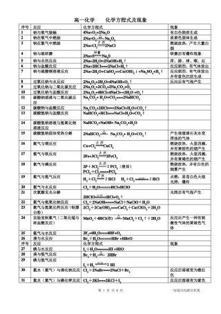 高中化学方程式及现象