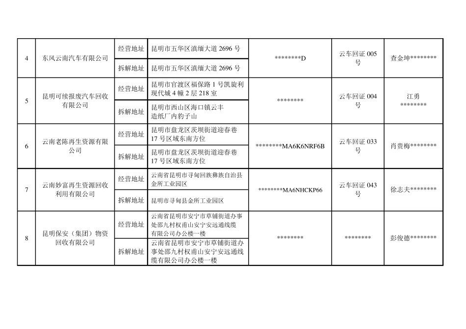 云南报废机动车回收拆解企业名单模板_第2页