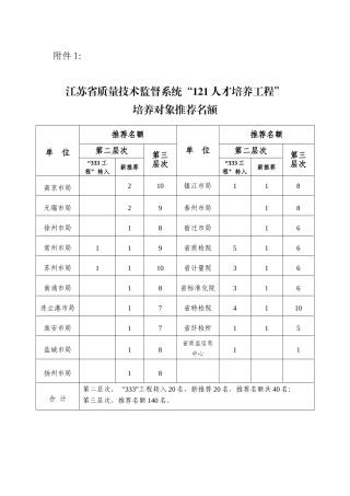 江苏省质量技术监督系统121人才培养工程