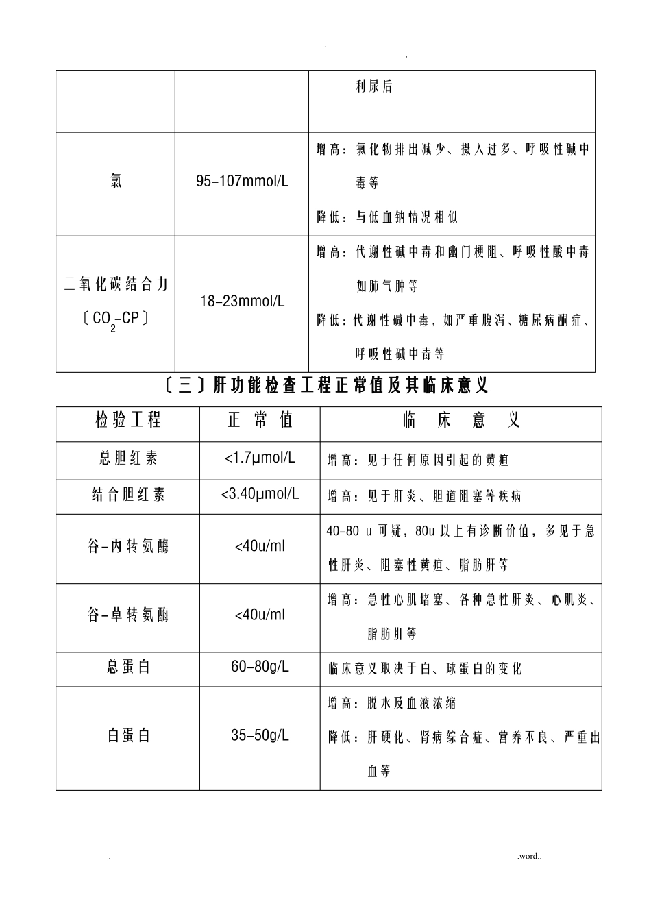 各项检验值的正常数值及临床意义_第3页