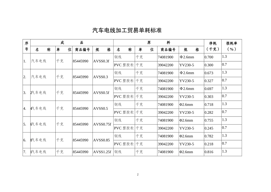 汽车电线加工贸易单耗标准_第2页