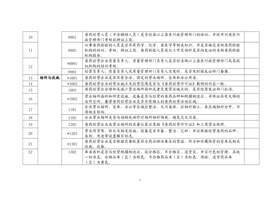甘肃省兽药GSP检查验收评定标准_第2页