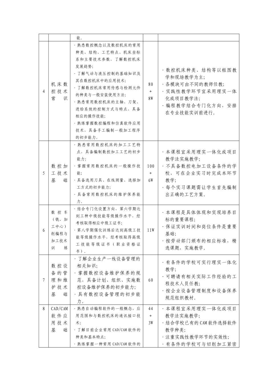 江苏省五年制高职教育数控技术专业人才培养指导方案(试行_第3页
